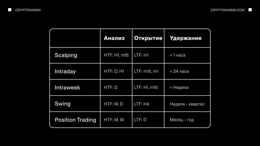 таблиця торгових стилів за таймфреймами і таймінгом