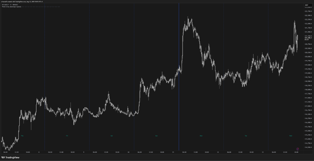 Визуальное отображение индикатора Week & Day.