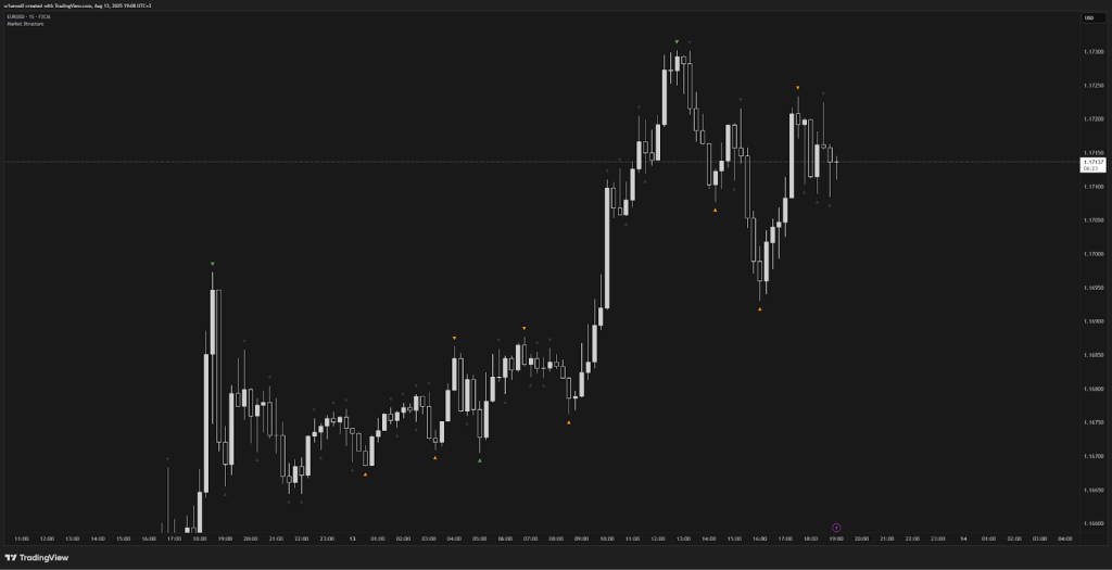 Индикатор Market Structure на графике.