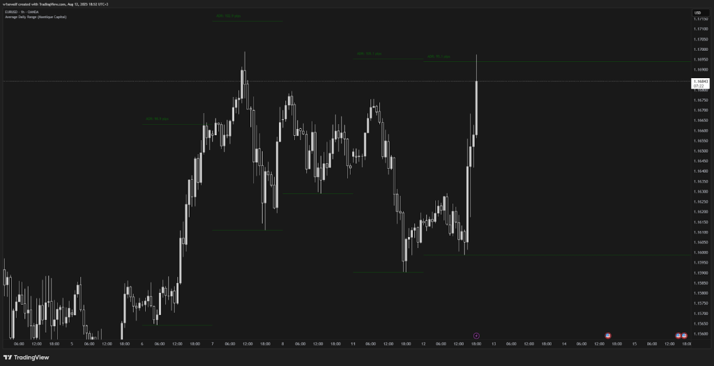 График с использованием индикатора Average Daily Range.