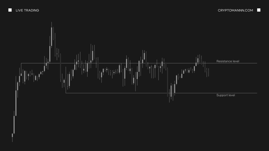 Пример уровня поддержки и сопротивления на графике - Cryptomannn.