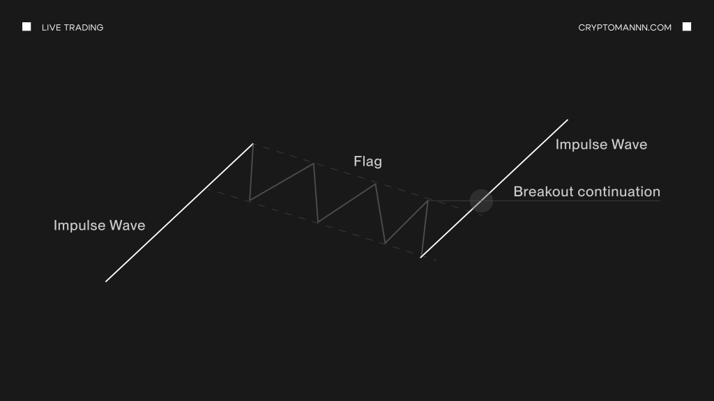 Как выглядит графический паттерн в трейдинге Флаг - Cryptomannn.