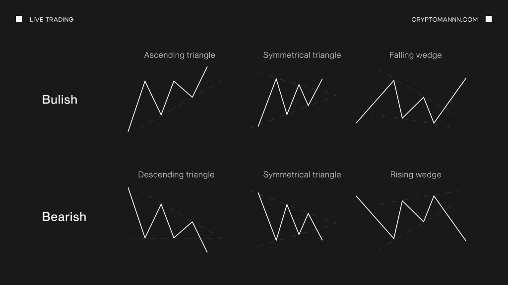 Как выглядит графический паттерн в трейдинге Трегольник - Cryptomannn.
