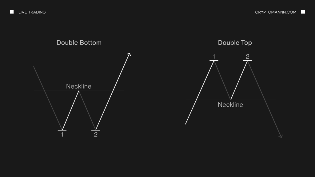 Как выглядит графический паттерн Двойная вершина и дно — Cryptomannn.
