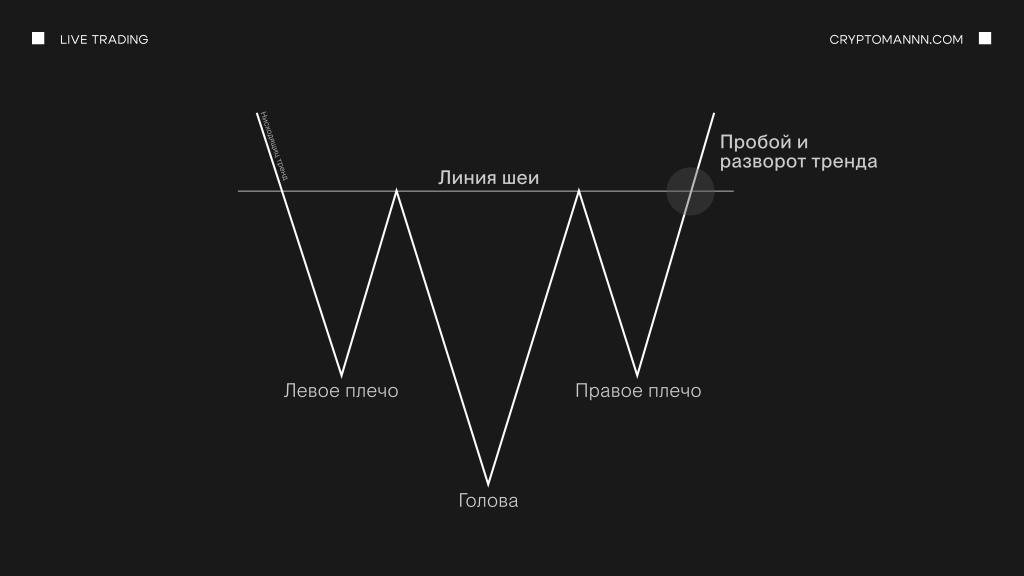 Как выглядит графический паттерн Голова и плечи — Cryptomannn.