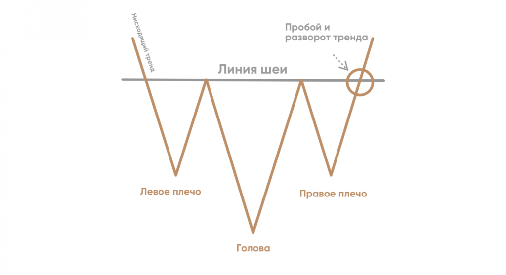 Как выглядит графический паттерн Голова и плечи — Cryptomannn.