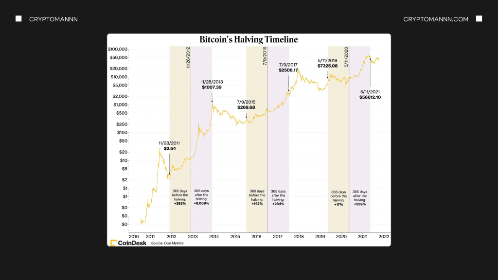 Влияние халвинга на стоимость BTC график - Cryptomannn