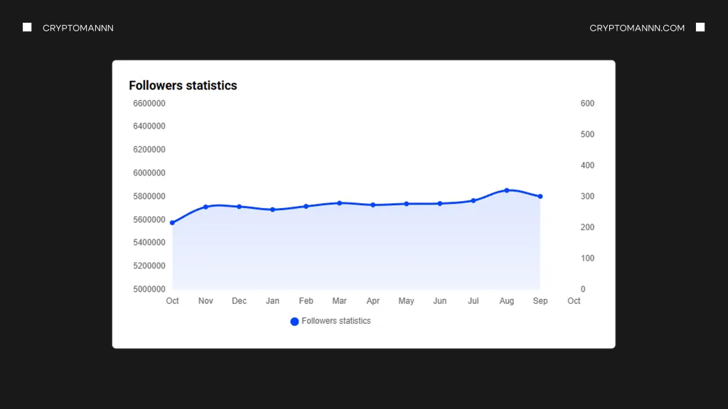 Зростання кількості підписників в X-акаунті OKX графік - Cryptomannn