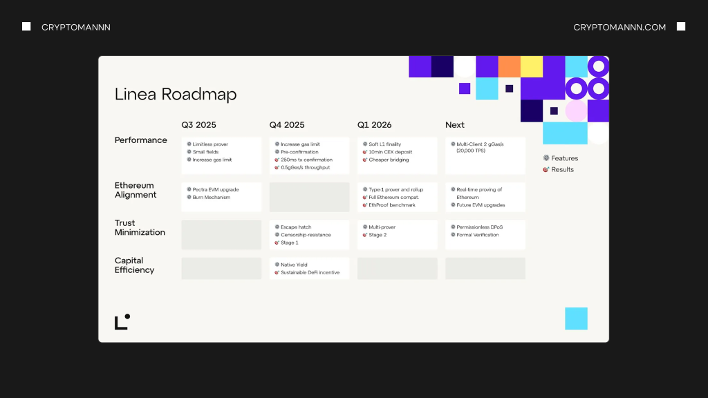 Как выглядит дорожная карта Linea пример - Cryptomannn