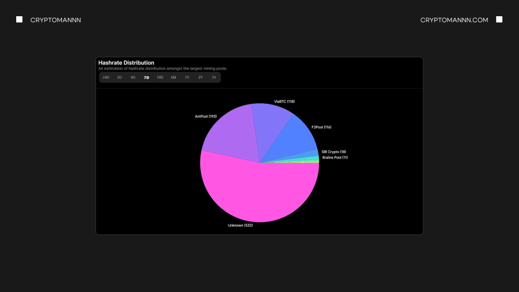 Как распределен хешрейт биткоина график - Cryptomannn