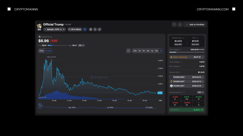 Какая сейчас капитализация у мемкоина TRUMP график - Cryptomannn