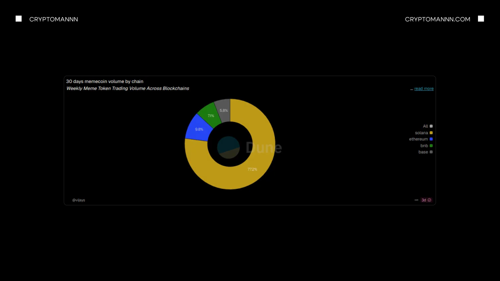 Какие блокчейны наиболее популярны для торговли мемкоинами график - Cryptomannn
