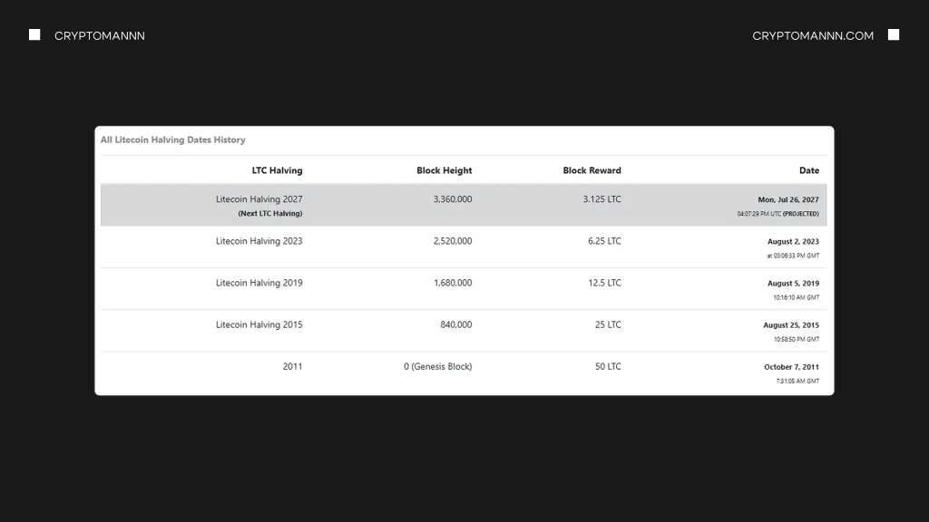 Когда был последний халвинг лайткоина - Cryptomannn