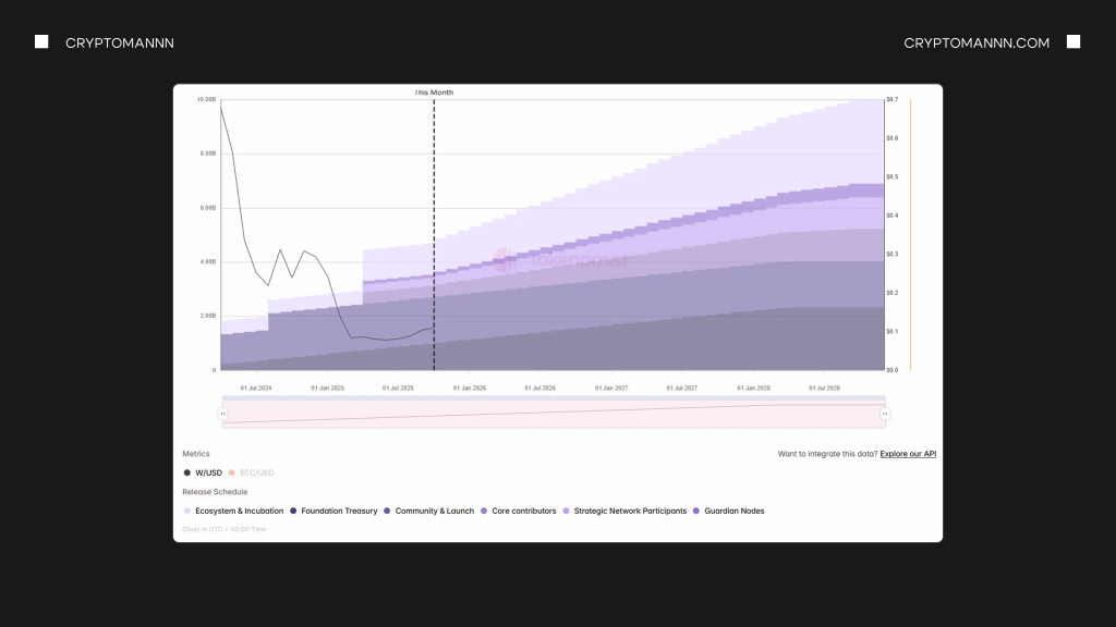 Кореляція розблокувань токена W і його ринкової вартості - Cryptomannn