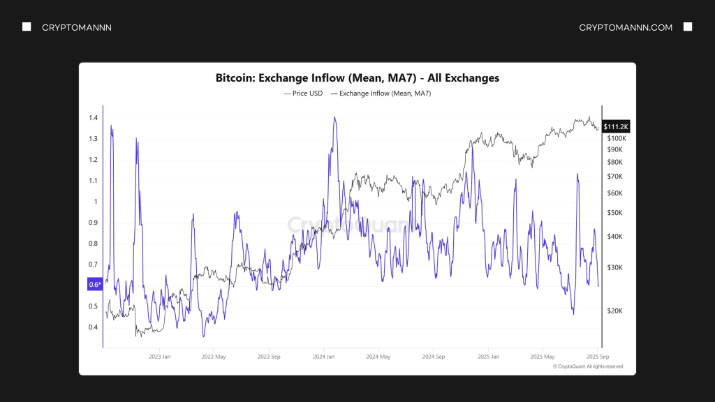 Притоки BTC на все CEX - Cryptomannn