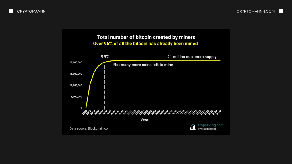 Сколько сейчас всего добыто биткоинов график - Cryptomannn