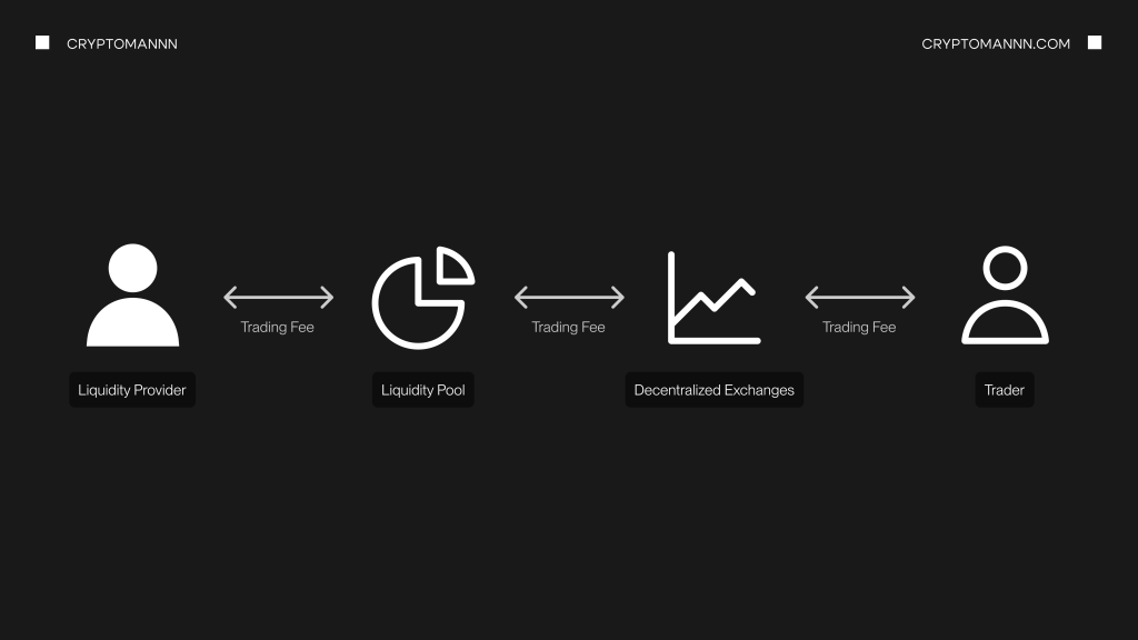 Як влаштований процес надання ліквідності графік - Cryptomannn