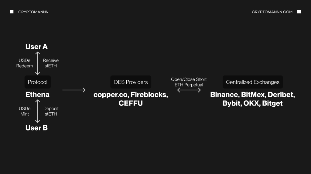 Як працює схема USDe - Cryptomannn