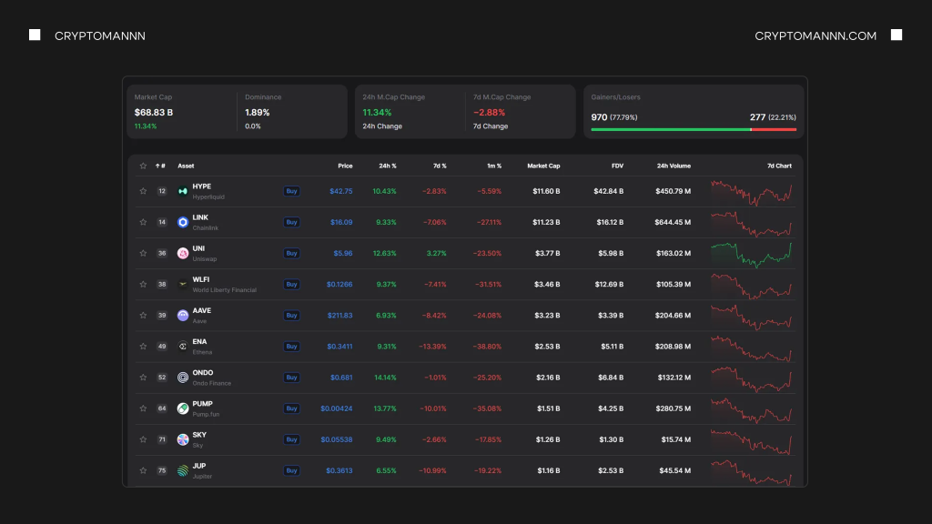 Рейтинг DeFi токенів графік - Cryptomannn