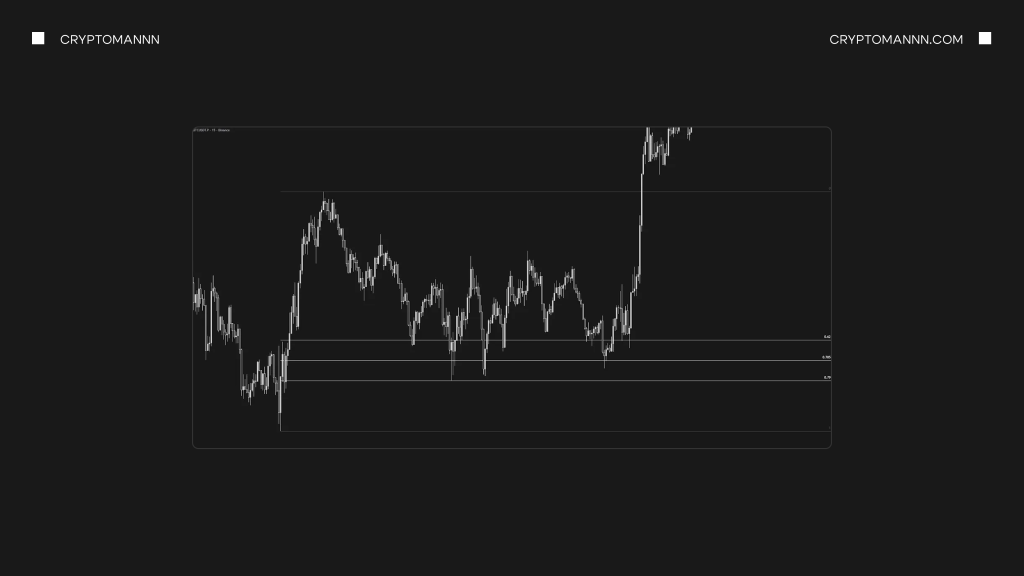 Як налаштувати рівні Фібоначчі в TradingView для торгівлі OTE графік - Cryptomannn